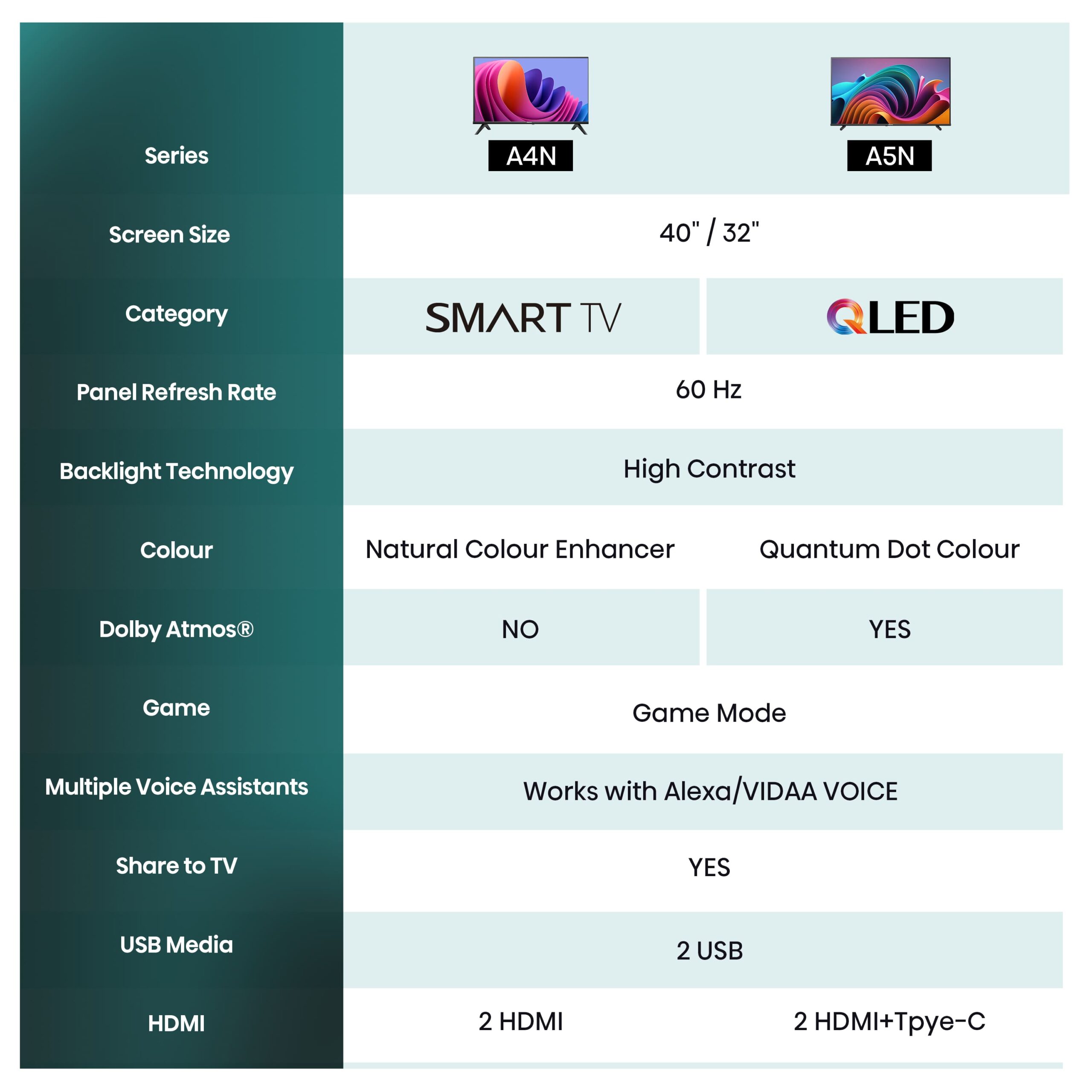 Hisense - Smart TV HD 32A4N 32 polegadas, TV com Modo Jogo, DVB-T2