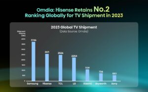  Hisense mantém 2º lugar em remessas de TV no ano 2023  